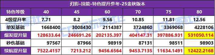 【攻略：特色等级】全职业特色等级选择推荐！等级区间特色提升参考(25金秋版)27