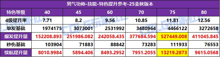【攻略：特色等级】全职业特色等级选择推荐！等级区间特色提升参考(25金秋版)29