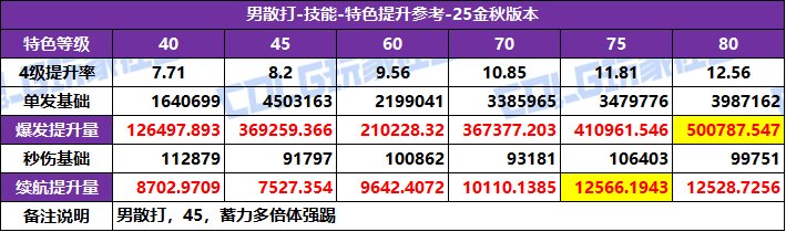 【攻略：特色等级】全职业特色等级选择推荐！等级区间特色提升参考(25金秋版)30