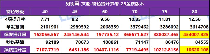 【攻略：特色等级】全职业特色等级选择推荐！等级区间特色提升参考(25金秋版)31