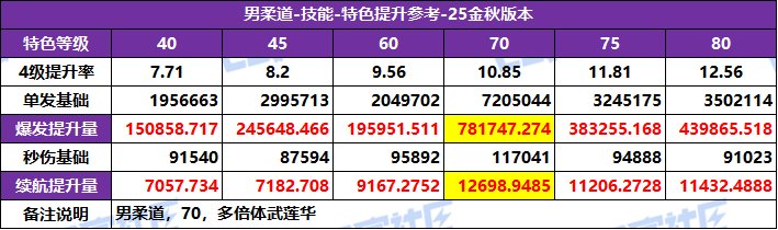 【攻略：特色等级】全职业特色等级选择推荐！等级区间特色提升参考(25金秋版)32