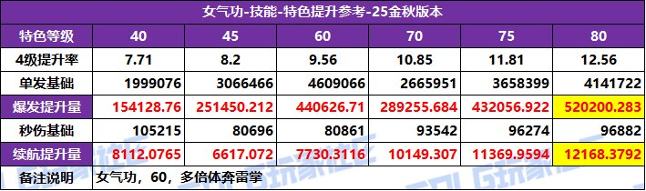 【攻略：特色等级】全职业特色等级选择推荐！等级区间特色提升参考(25金秋版)34