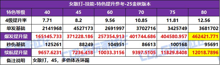 【攻略：特色等级】全职业特色等级选择推荐！等级区间特色提升参考(25金秋版)35
