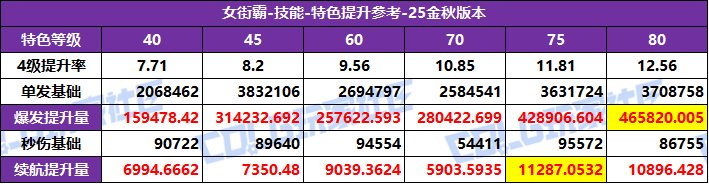 【攻略：特色等级】全职业特色等级选择推荐！等级区间特色提升参考(25金秋版)36