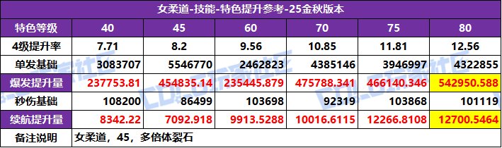 【攻略：特色等级】全职业特色等级选择推荐！等级区间特色提升参考(25金秋版)37