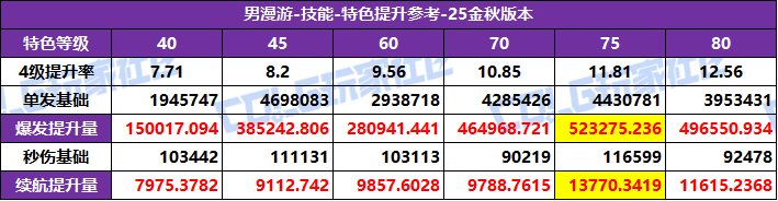【攻略：特色等级】全职业特色等级选择推荐！等级区间特色提升参考(25金秋版)39