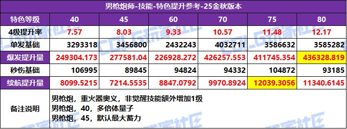 【攻略：特色等级】全职业特色等级选择推荐！等级区间特色提升参考(25金秋版)40