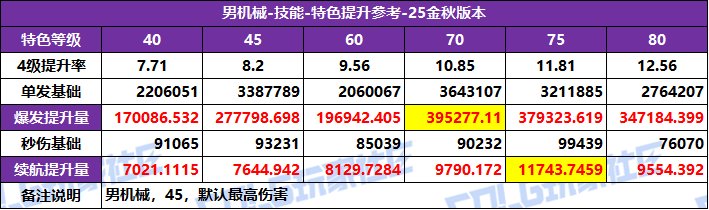 【攻略：特色等级】全职业特色等级选择推荐！等级区间特色提升参考(25金秋版)41