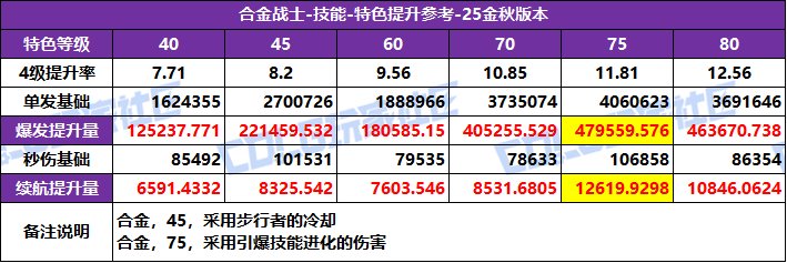 【攻略：特色等级】全职业特色等级选择推荐！等级区间特色提升参考(25金秋版)43