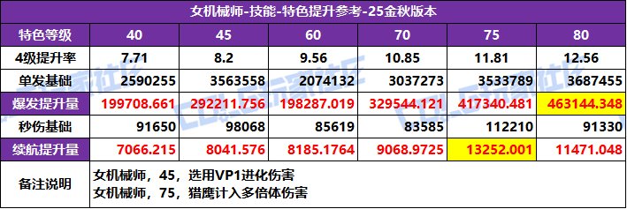 【攻略：特色等级】全职业特色等级选择推荐！等级区间特色提升参考(25金秋版)47