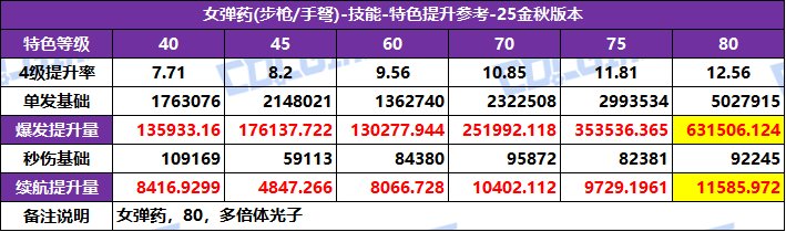 【攻略：特色等级】全职业特色等级选择推荐！等级区间特色提升参考(25金秋版)48