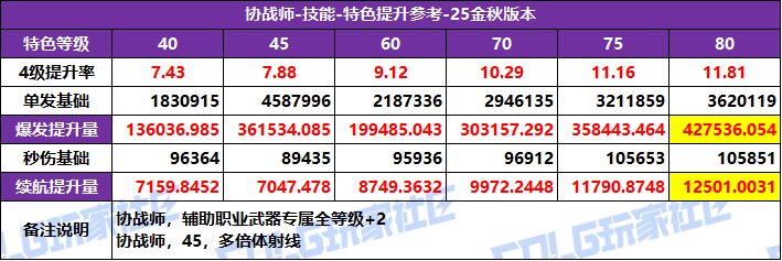【攻略：特色等级】全职业特色等级选择推荐！等级区间特色提升参考(25金秋版)49