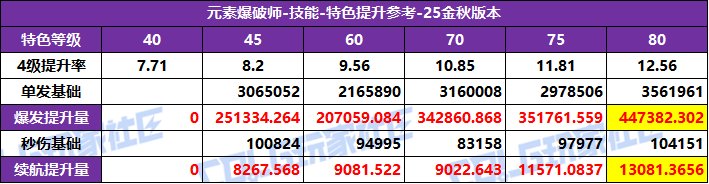 【攻略：特色等级】全职业特色等级选择推荐！等级区间特色提升参考(25金秋版)51