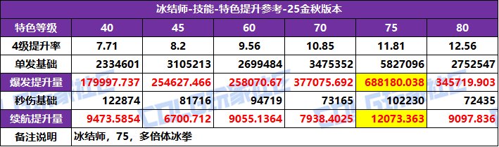 【攻略：特色等级】全职业特色等级选择推荐！等级区间特色提升参考(25金秋版)52