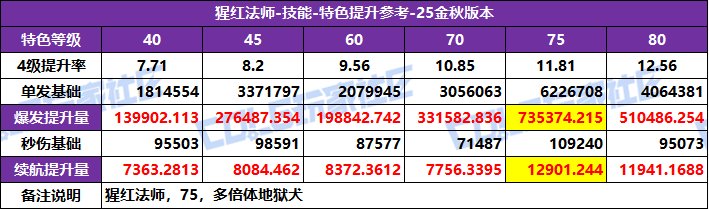 【攻略：特色等级】全职业特色等级选择推荐！等级区间特色提升参考(25金秋版)53