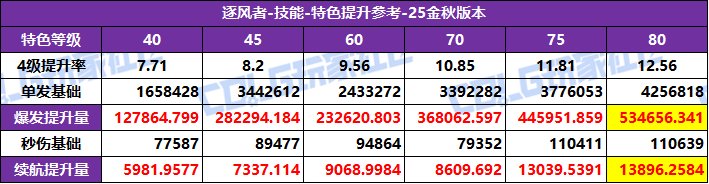 【攻略：特色等级】全职业特色等级选择推荐！等级区间特色提升参考(25金秋版)54