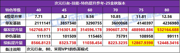 【攻略：特色等级】全职业特色等级选择推荐！等级区间特色提升参考(25金秋版)55
