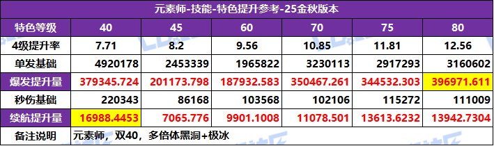 【攻略：特色等级】全职业特色等级选择推荐！等级区间特色提升参考(25金秋版)57