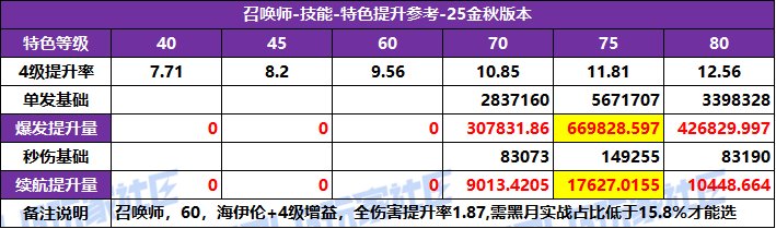 【攻略：特色等级】全职业特色等级选择推荐！等级区间特色提升参考(25金秋版)58