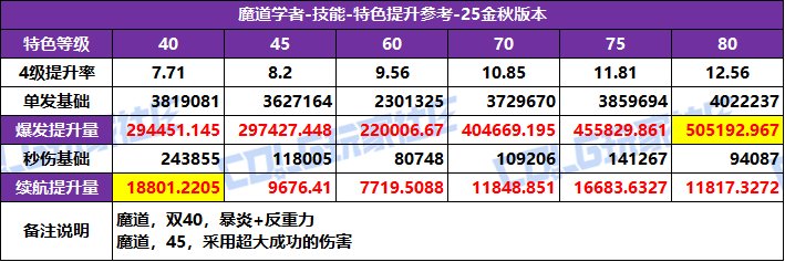 【攻略：特色等级】全职业特色等级选择推荐！等级区间特色提升参考(25金秋版)60
