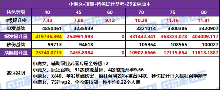 【攻略：特色等级】全职业特色等级选择推荐！等级区间特色提升参考(25金秋版)61