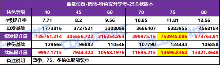 【攻略：特色等级】全职业特色等级选择推荐！等级区间特色提升参考(25金秋版)64