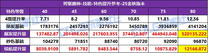 【攻略：特色等级】全职业特色等级选择推荐！等级区间特色提升参考(25金秋版)65