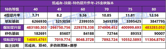 【攻略：特色等级】全职业特色等级选择推荐！等级区间特色提升参考(25金秋版)66