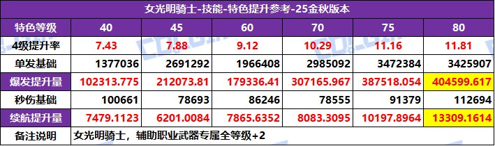 【攻略：特色等级】全职业特色等级选择推荐！等级区间特色提升参考(25金秋版)68