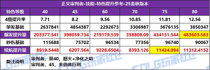 【攻略：特色等级】全职业特色等级选择推荐！等级区间特色提升参考(25金秋版)69