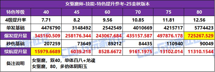 【攻略：特色等级】全职业特色等级选择推荐！等级区间特色提升参考(25金秋版)70