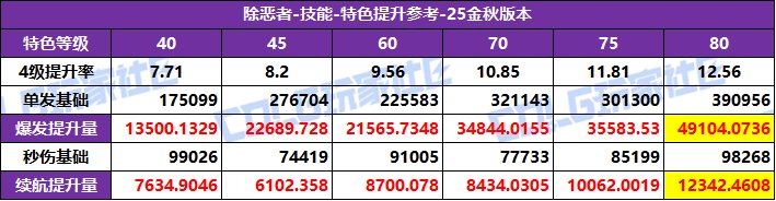 【攻略：特色等级】全职业特色等级选择推荐！等级区间特色提升参考(25金秋版)71