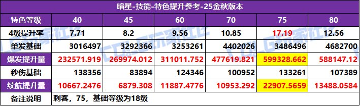 【攻略：特色等级】全职业特色等级选择推荐！等级区间特色提升参考(25金秋版)73