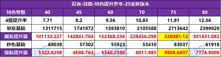 【攻略：特色等级】全职业特色等级选择推荐！等级区间特色提升参考(25金秋版)75