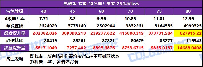 【攻略：特色等级】全职业特色等级选择推荐！等级区间特色提升参考(25金秋版)76