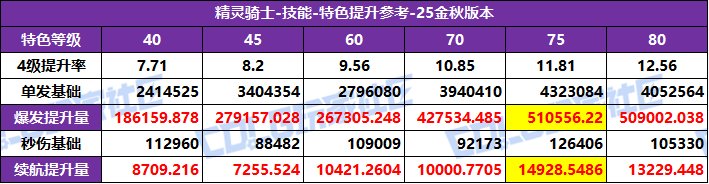 【攻略：特色等级】全职业特色等级选择推荐！等级区间特色提升参考(25金秋版)78