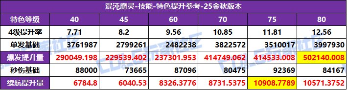【攻略：特色等级】全职业特色等级选择推荐！等级区间特色提升参考(25金秋版)79