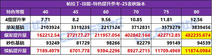 【攻略：特色等级】全职业特色等级选择推荐！等级区间特色提升参考(25金秋版)80