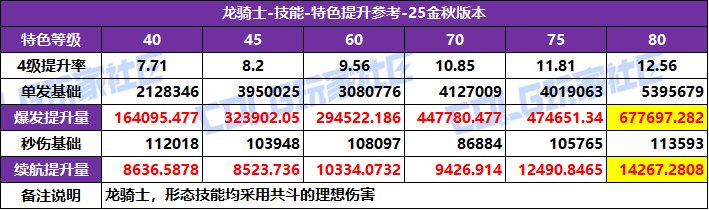 【攻略：特色等级】全职业特色等级选择推荐！等级区间特色提升参考(25金秋版)81