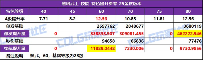 【攻略：特色等级】全职业特色等级选择推荐！等级区间特色提升参考(25金秋版)100