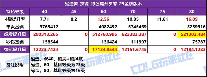 【攻略：特色等级】全职业特色等级选择推荐！等级区间特色提升参考(25金秋版)99