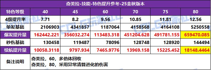 【攻略：特色等级】全职业特色等级选择推荐！等级区间特色提升参考(25金秋版)97