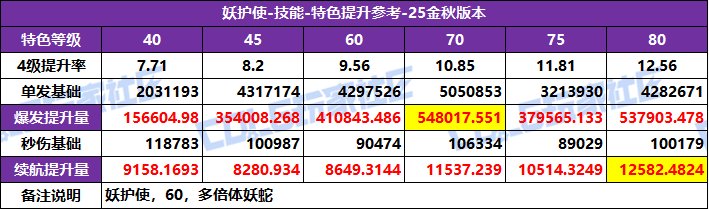 【攻略：特色等级】全职业特色等级选择推荐！等级区间特色提升参考(25金秋版)96