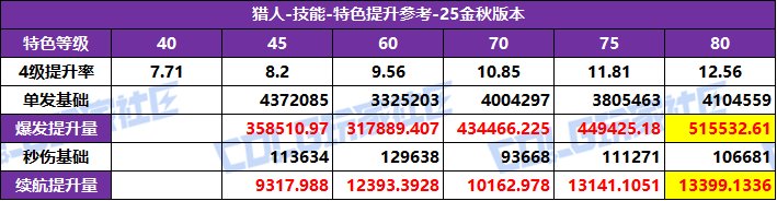 【攻略：特色等级】全职业特色等级选择推荐！等级区间特色提升参考(25金秋版)95