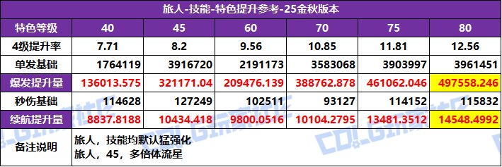 【攻略：特色等级】全职业特色等级选择推荐！等级区间特色提升参考(25金秋版)94