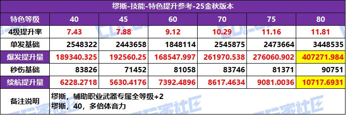 【攻略：特色等级】全职业特色等级选择推荐！等级区间特色提升参考(25金秋版)93