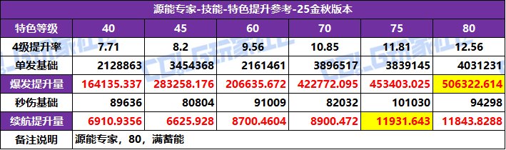 【攻略：特色等级】全职业特色等级选择推荐！等级区间特色提升参考(25金秋版)91