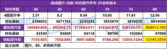 【攻略：特色等级】全职业特色等级选择推荐！等级区间特色提升参考(25金秋版)90