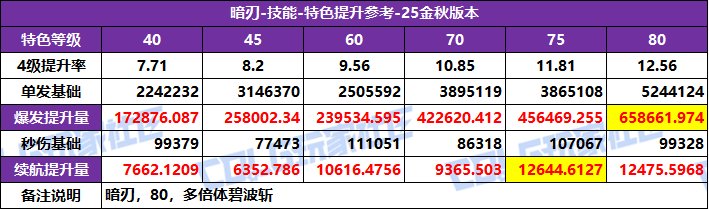 【攻略：特色等级】全职业特色等级选择推荐！等级区间特色提升参考(25金秋版)88