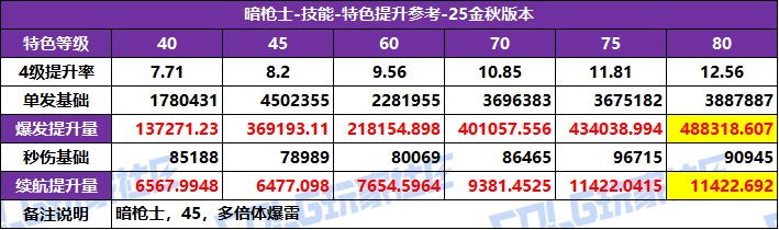 【攻略：特色等级】全职业特色等级选择推荐！等级区间特色提升参考(25金秋版)86